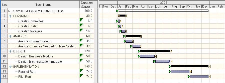 Diagramme de Gantt illustrant la planification d'un projet de construction